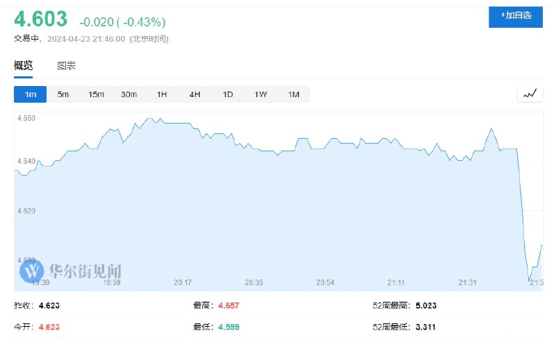 【 #美国 4月Markit制造业PMI初值创4个月新低，美元指数短线下跌约30点】美元指数短线下跌约30点，现报105.75