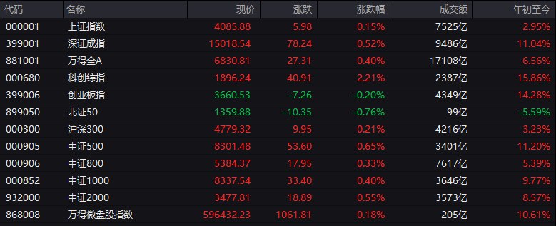 # #上证 指数 早盘收报4085.88点，涨0.15%