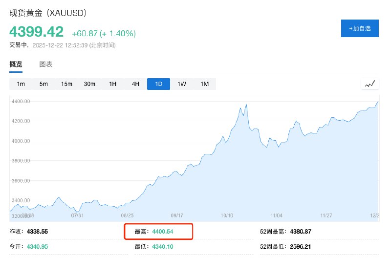 现货 #黄金 首次站上4400美元/盎司关口，日内涨约1.4%