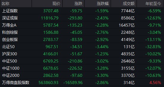 【 #A股 收盘： #创业板 指放量跌近3%，宽基ETF临近尾盘大幅放量】市场全天 #震荡  #调整 ，三大指数集体下挫
