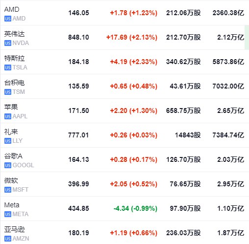 【 #美股 三大指数开盘走高，热门中概股普涨】美股盘初纳指涨0.96%， #标普 500指数涨0.75%， #道指 涨0.64%