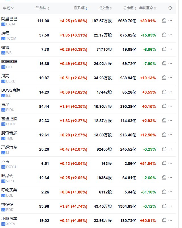 【 #美股 盘初：三大股指涨跌不一，台积电涨约3%，礼来涨约14%】 #道指 跌1.2%， #标普 500指数涨0.32%，纳指涨0.5%