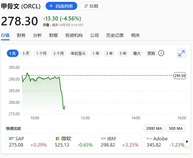 【报道：甲骨文6-8月 #英伟达 Blackwell服务器租赁亏损约1亿美元】甲骨文下跌7.1%，刷新日低，创9月11日以来最差盘中表现