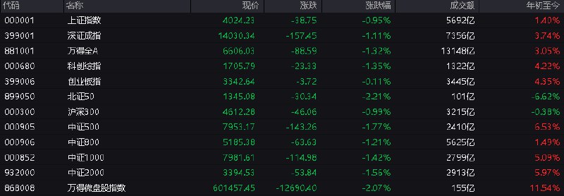 #上证 指数早盘收报4024.23点，跌0.95%