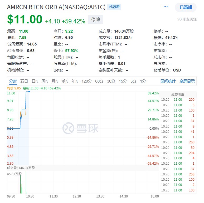 【与 #特朗普 相关的 #比特币 矿商American Bitcoin #美国  #IPO 首日盘中 #涨幅 扩大至将近60%】与美国总统特朗普有关联的比特币矿商和财库公司American Bitcoin Corp.（ABTC）美国IPO首日一度上涨59%