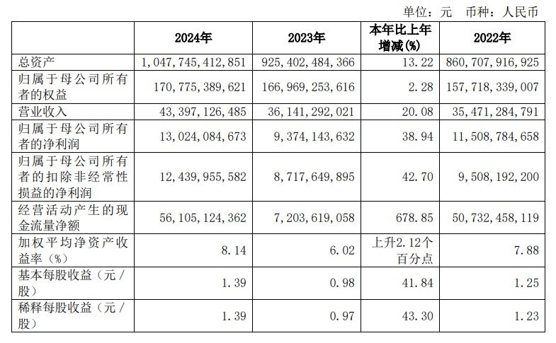 【国泰君安：2024年度净利润130.24亿元，同比增长38.94%】国泰君安 #公告 ，2024年营业收入433.97亿元，同比增长20.08%；归属于母公司所有者的净利润130.24亿元，同比增长38.94%