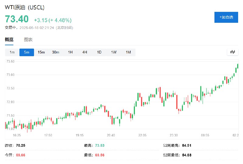 WTI #原油 日内 #涨幅 达4.5%，报73.43美元/桶