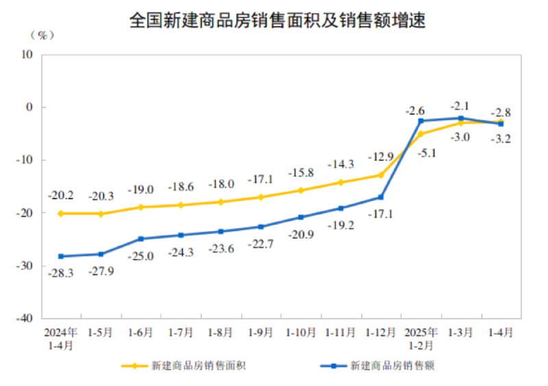 【统计局：1-4月份，全国房地产开发投资27730亿元，同比下降10.3%】统计局：1-4月份，全国房地产开发投资27730亿元，同比下降10.3%；其中，住宅投资21179亿元，下降9.6%