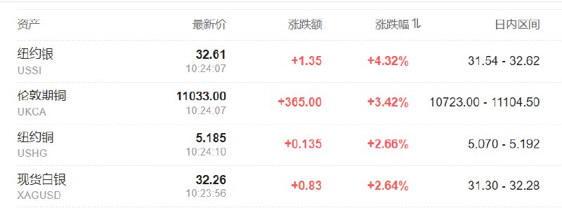 银价、铜价持续扩大，纽约银涨超4%，伦敦期铜涨超3%，纽约铜涨2.6%，现货白银涨2.6%