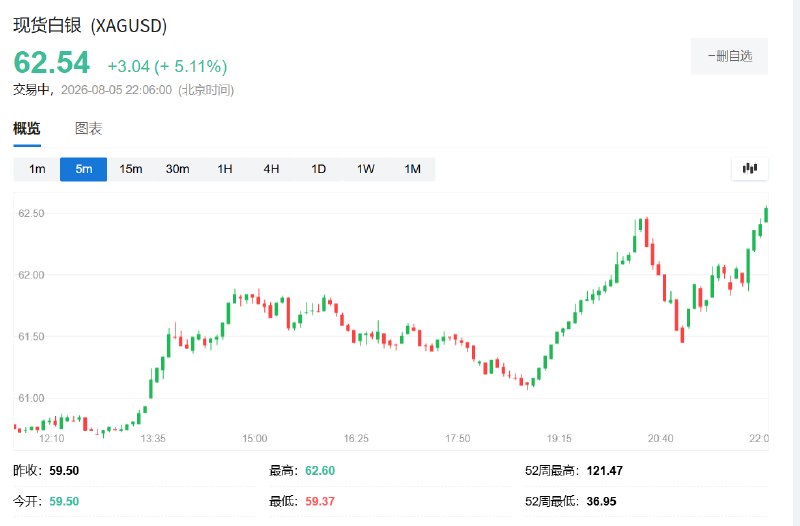 现货 #白银 日内 #涨幅 达5.0%，报62.5 #美元 /盎司