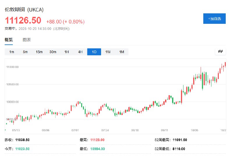 伦铜创纪录新高，日内涨近1%