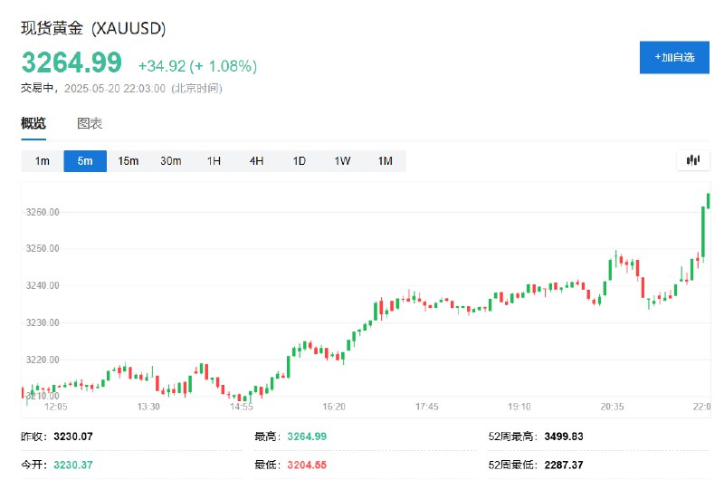 现货黄金短线走高，日内 #涨幅 扩大至1.1%，刷新日高、并至接近3265美元/盎司