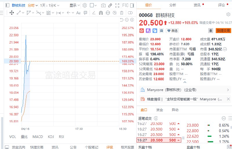 “杭州六小龙”之一群核科技 #港股 暗盘一度涨超195%，最高报23港元