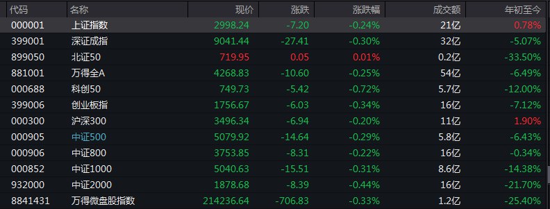 【沪指开盘跌破3000点， #A股 三大指数集体低开】 #上证 指数开盘报2998.24点，跌0.24%