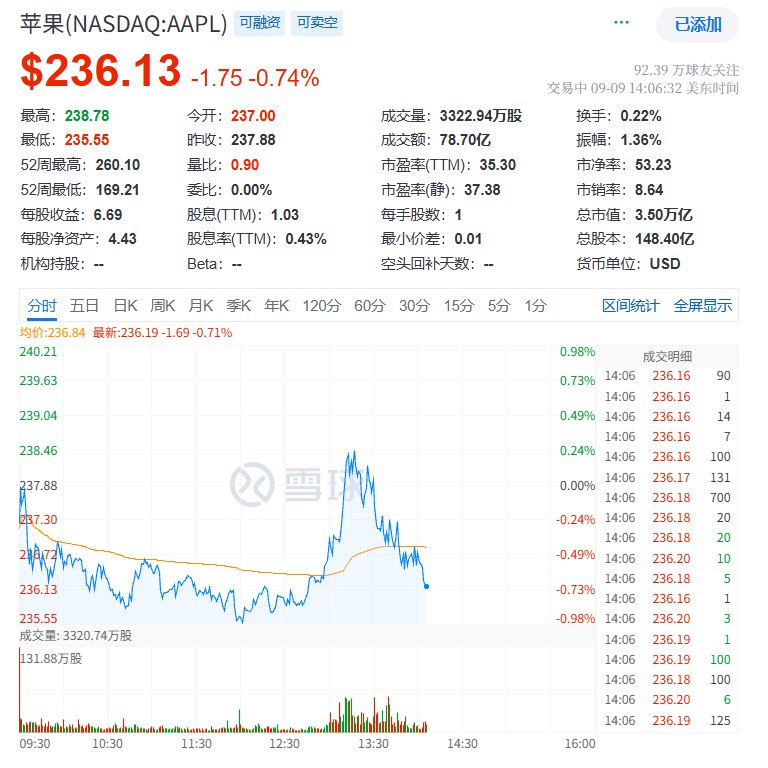 #苹果 重新跌超0.7%，该公司发布了历史上最轻薄的机型iPhone 17 Air