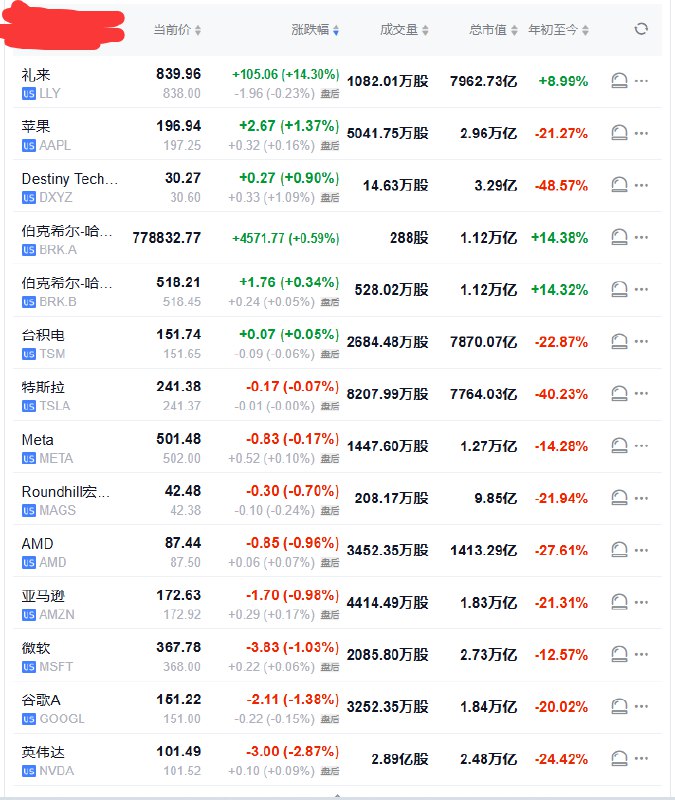【 #美股 七巨头收盘播报｜ #英伟达 收跌将近2.9%，本周累跌超8.5%、Meta跌超8.8%、 #亚马逊 跌超6.6%】周四（4月17日）， #美国 科技股七巨头（Magnificent 7）指数跌0.77%，报133.87点，周一至周四累计下跌5.06%，美股将于周五休市
