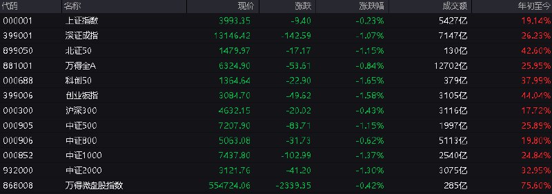#上证 指数早盘收报3993.35点，跌0.23%