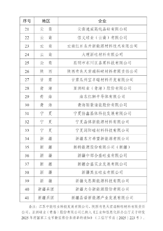 【工信部印发《2025年度多晶硅行业专项节能监察任务清单的通知》】工业和信息化部办公厅印发《2025年度多晶硅行业专项节能监察任务清单的通知》