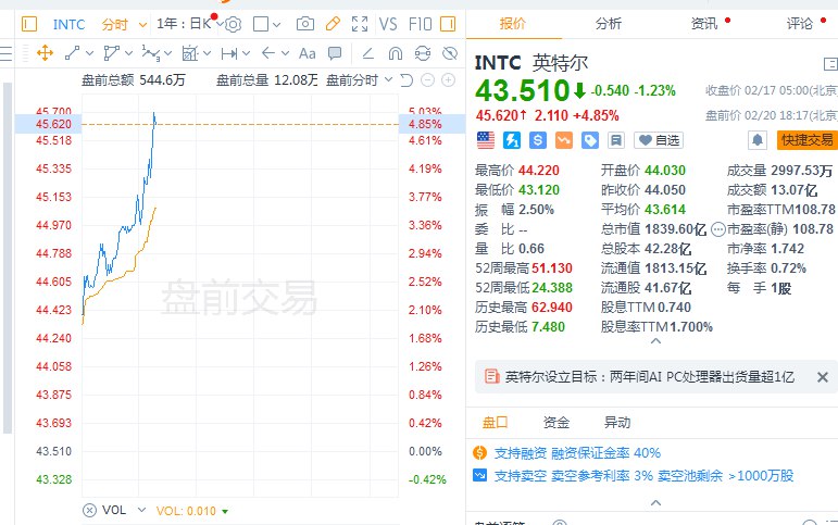 【英特尔 #美股 盘前涨超5%】此前报道称， #美国 拜登政府正在就向英特尔公司提供超过100亿美元的补贴进行谈判