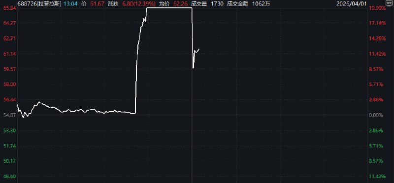 拉普拉斯午后 #涨幅 缩窄至8%，此前回应“中标 #特斯拉 光伏项目第二期”传闻：截至目前公司并未取得相关订单
