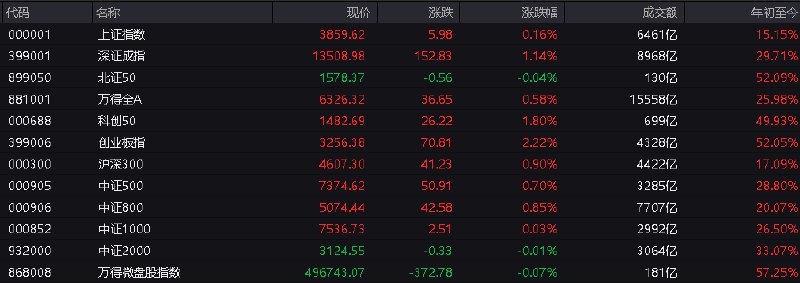 #上证 指数早盘收报3859.62点，涨0.16%