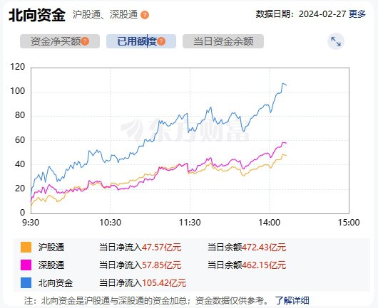 北向资金午后净流入超100亿元