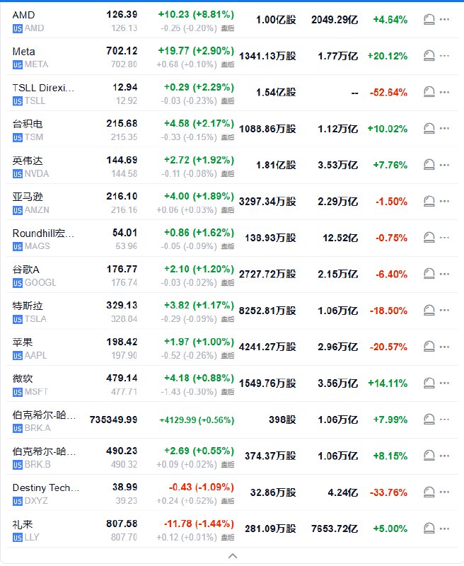 【 #美股 七巨头收盘播报｜Meta涨2.9%创收盘历史新高， #英伟达 、 #亚马逊 、 #谷歌 A等涨超1%，微软也创历史新高】周一（6月16日）， #美国 科技股七巨头（Magnificent 7）指数涨1.48%，报167.06点