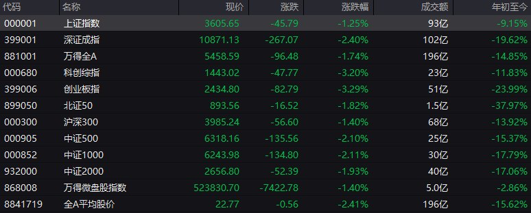#上证 指数开盘报3605.65点，跌1.25%