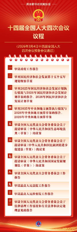 【十四届全国人大四次会议议程定了！】十四届全国人大四次会议3月4日上午举行预备会议，通过了大会议程