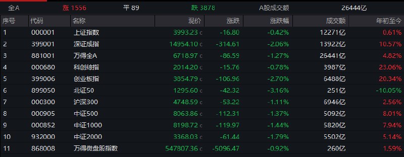 【 #深成指 、 #创业板 指均跌超2%，工业气体概念逆势走强】1，整体走势：市场全天 #震荡  #调整 ，三大指数集体下挫