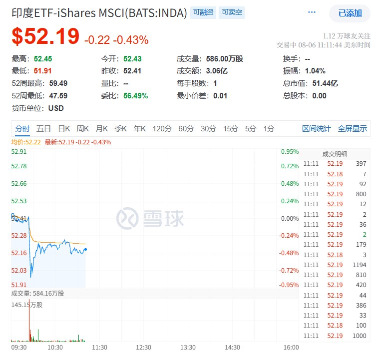 在美上市印度ETF维持0.4%的 #跌幅 ，暂时交投于52.20美元附近， #特朗普 宣布印度关税政策之后曾下跌大约0.8%