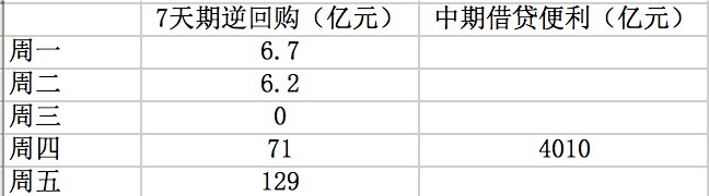 【本周共4222.9亿元MLF和逆回购到期】中国 #央行 公开市场本周有212.9亿元人民币7天期逆回购到期，其中周一、周二分别有6.7亿、6.2亿元逆回购到期，周三无逆回购到期，周四、周五各有71亿、129亿元逆回购到期