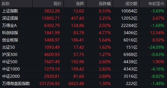 【 #A股 收盘： #创业板 指放量 #大涨 5.64%，算力硬件股集体 #反弹 】市场全天 #震荡 反弹，创业板指午后涨超6%