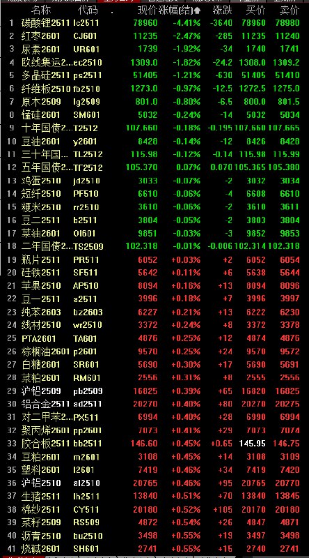 【焦煤夜盘收涨约6.2%，焦炭涨超4.7%，铁矿石涨超2.1%】内盘 #期货 夜市几乎全线收涨，焦煤涨6.18%，焦炭涨4.75%，燃油涨4.01%，玻璃涨3%，合成橡胶涨2.78%，铁矿石涨2.14%，纯碱涨1.83%，低硫燃油涨1.67%，热卷和螺纹钢涨超1.2%