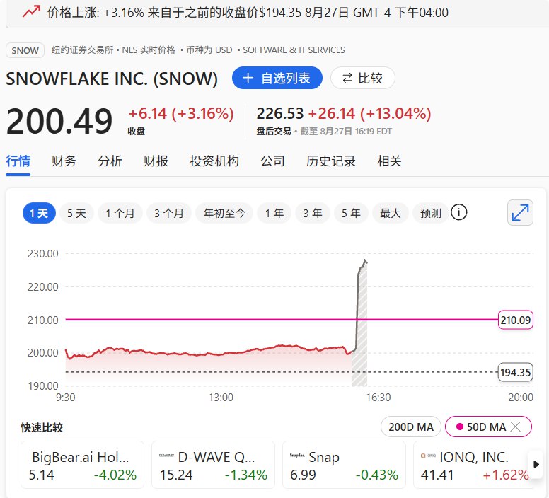 Snowflake预计三季度产品收入大约11.3亿美元，分析师预期11.2亿美元
