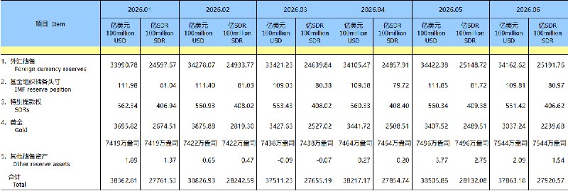 【 #中国  #央行 连续第20个月 #增持  #黄金 】中国6月末黄金储备报7544万盎司（约2346.446吨）， #环比 增加48万盎司（约14.93吨），5月末黄金储备报7496万盎司（约2331.52吨），为连续第20个月增持黄金