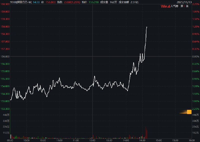 恒生科技指数转涨， #阿里 巴巴港股直线拉升，现涨1%，消息称阿里秘密启动“千问”项目，全面对标 #ChatGPT 