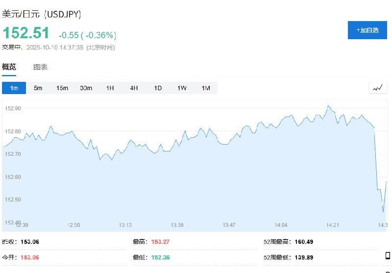 美元兑日元短线下跌约40点，现报152.51