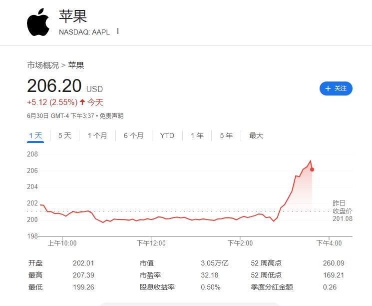 #苹果 公司股价上涨3.1%，创5月12日以来最大盘中 #涨幅 