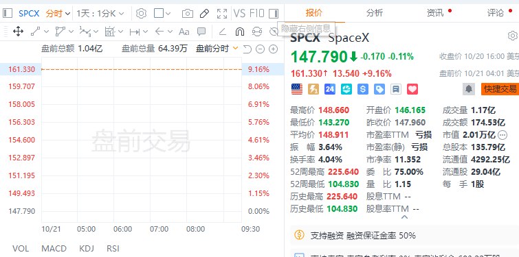 【 #美股 盘前：SpaceX涨约9%，超微电脑涨约15%，奈飞跌约6%】美股盘前，SpaceX涨约9%，公司三季度营收145.8亿 #美元 、 #同比 增161%， #AI 业务收入暴增830%首成最大收入来源，净利超预期2.3倍