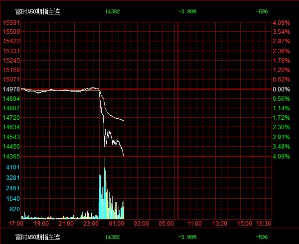 富时 #中国 A50指数 #期货  #跌幅 扩大至4%