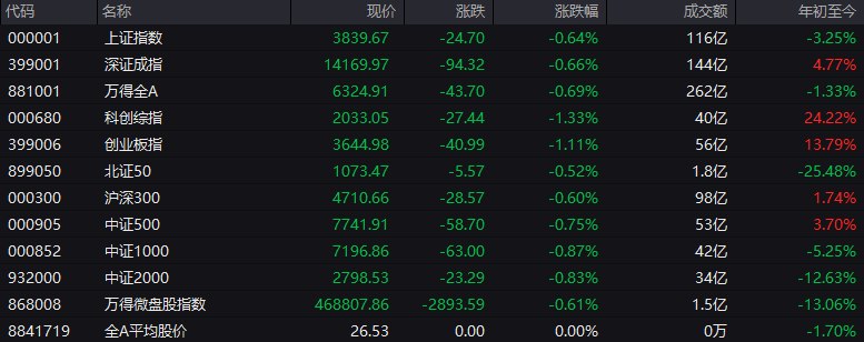 #上证 指数开盘报3839.67点，跌0.64%