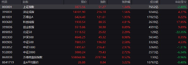 # #上证 指数 早盘收报3873.56点，涨1.34%