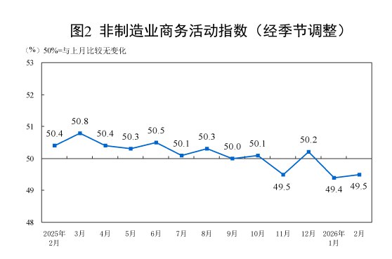 国家统计局：2月份，制造业采购经理指数（PMI）为49.0%，比上月下降0.3个百分点，制造业景气水平有所回落