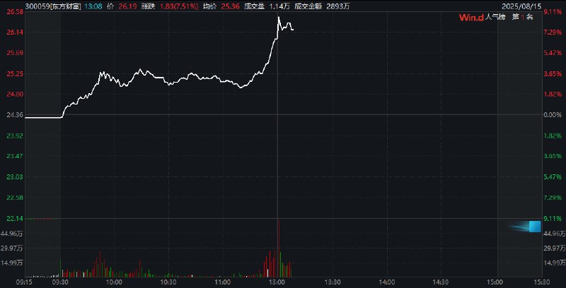 东方财富成交额达200亿元，现涨超8%
