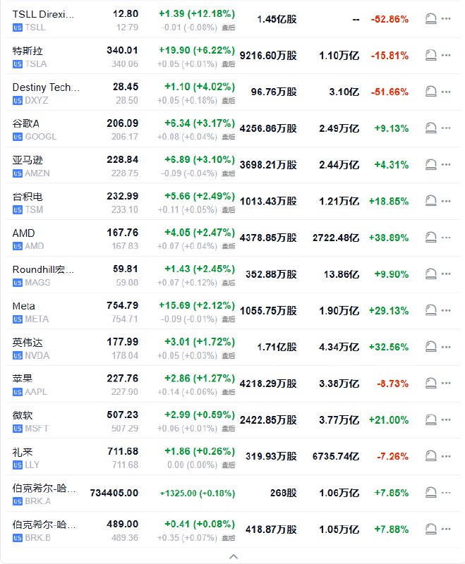 【 #美股 七巨头收盘播报｜ #特斯拉 收涨超6.3%， #谷歌 创历史新高，本周 #英伟达 、 #苹果 、微软、Meta至多跌约3.9%】周五（8月22日）， #美国 科技股七巨头（Magnificent 7）指数涨1.99%，报187.79点， #美联储 主席 #鲍威尔 讲话带来一波显著的瞬间拉升行情，日内绝大部分时间持续高位震荡，本周累计 #跌幅 收窄至1.33%