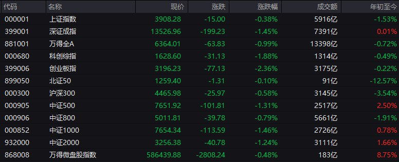 #上证 指数早盘收报3908.28点，跌0.38%