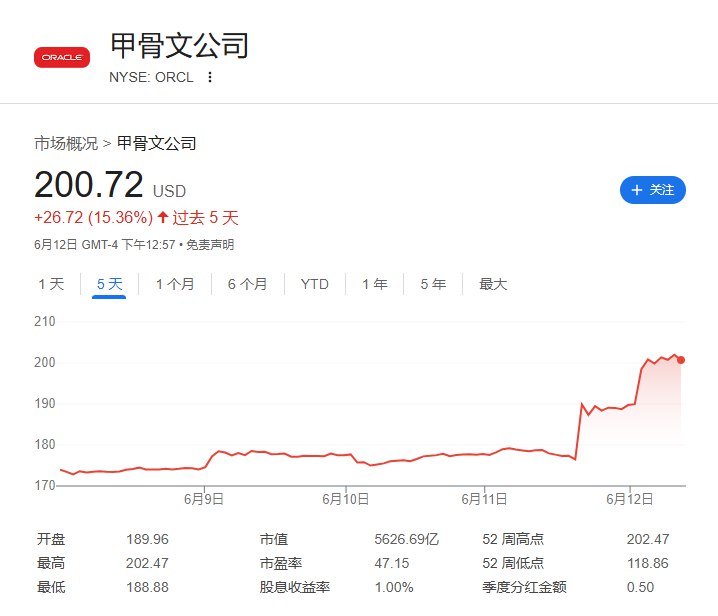 甲骨文（ORCL）涨15%，创盘中历史新高