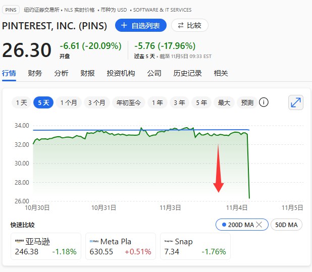 Pinterest低开20%，创2022年5月份以来最大盘中 #跌幅 