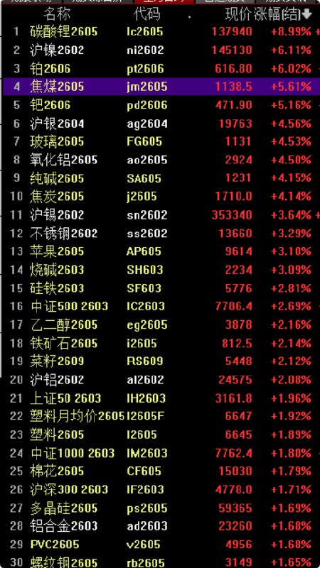焦煤夜盘收涨5.66%，焦炭涨涨4.14%，玻璃涨4.53%，纯碱涨4.15%